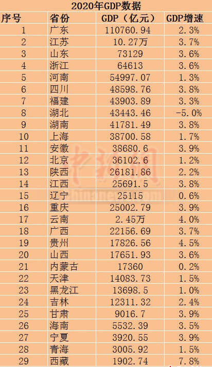 China's 29 Provinces GDP Data in 2020