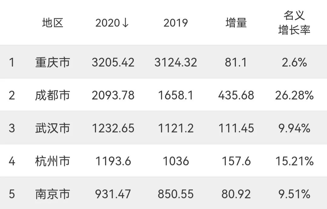 我国软件收入12强城市：南京第4，济南、西安入围，武汉垫底