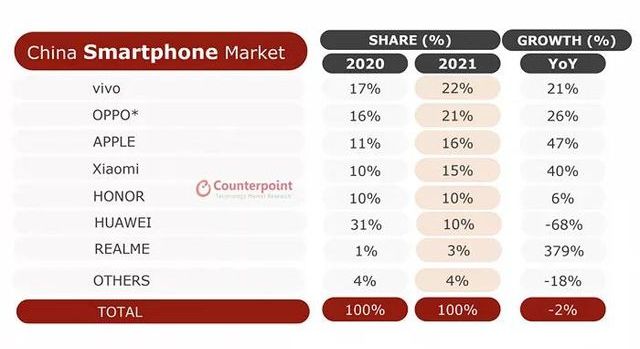 China's smartphone market share in 2021