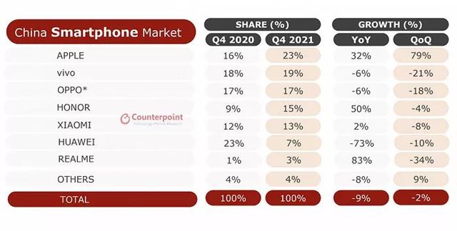 China's smartphone market share in the fourth quarter of 2021