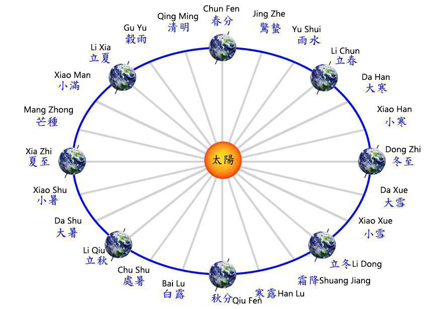 Twenty-four Solar Terms In China-Handover Time